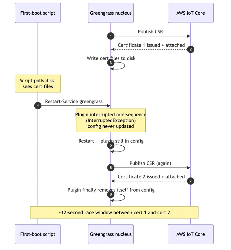 Sequence diagram of the duplicate certificate race across three lanes (First boot script, Greengrass nucleus, AWS IoT Core): nucleus publishes a CSR, IoT issues cert 1, nucleus writes cert files; the script sees the files and triggers a Restart-Service that interrupts the plugin mid-sequence; on restart the plugin runs again and IoT issues cert 2; the plugin only then removes itself from config. About a 12-second race window separates cert 1 and cert 2.