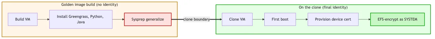 Sysprep timeline: golden image build (Build VM → Install Greengrass, Python, Java → Sysprep generalize) on the left of a clone boundary; on the right, the clone path is Clone VM → First boot → Provision device cert → EFS encrypt as SYSTEM.